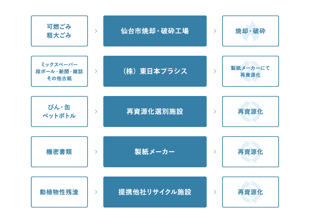 品目別リサイクルフロー