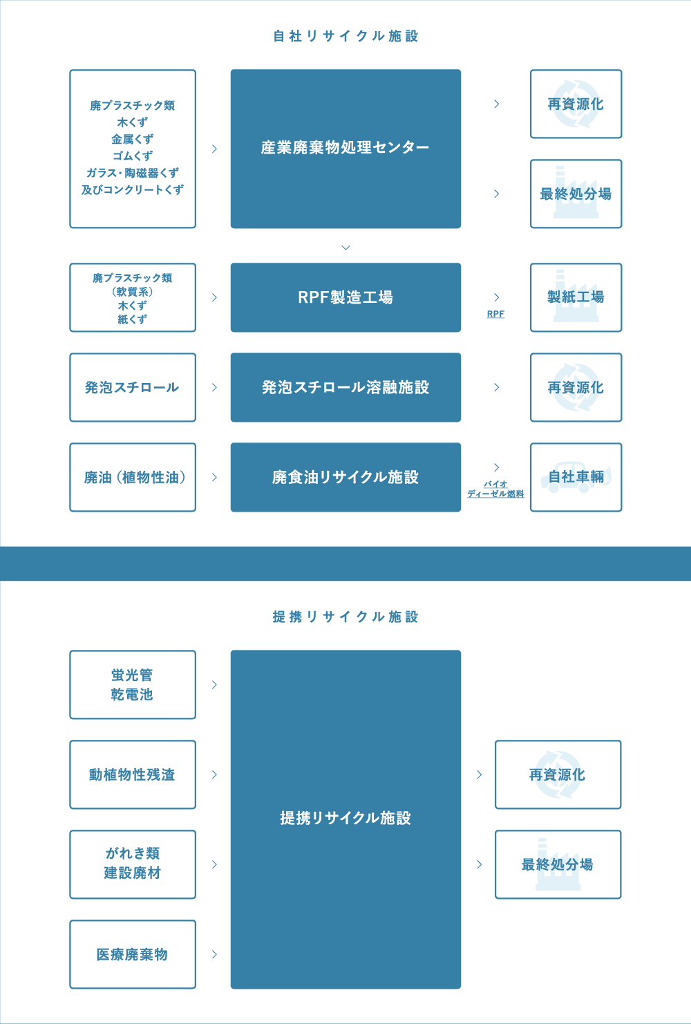 産業廃棄物リサイクルフロー